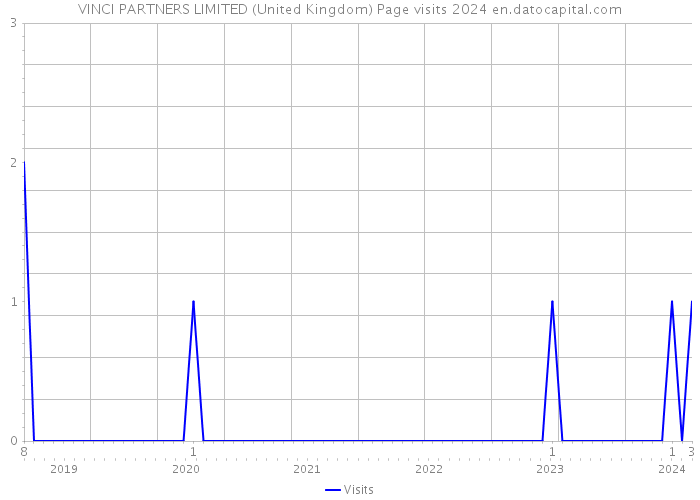 VINCI PARTNERS LIMITED (United Kingdom) Page visits 2024 