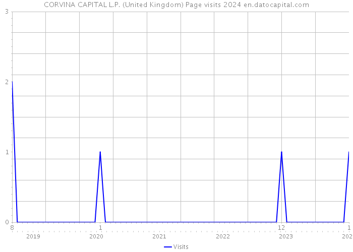 CORVINA CAPITAL L.P. (United Kingdom) Page visits 2024 