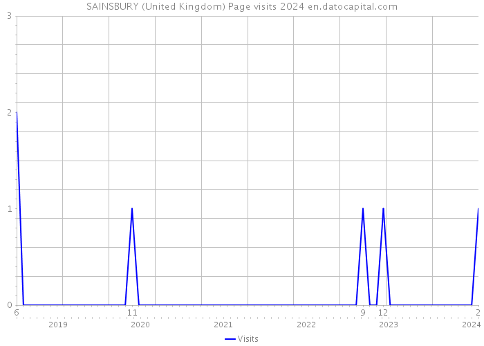 SAINSBURY (United Kingdom) Page visits 2024 