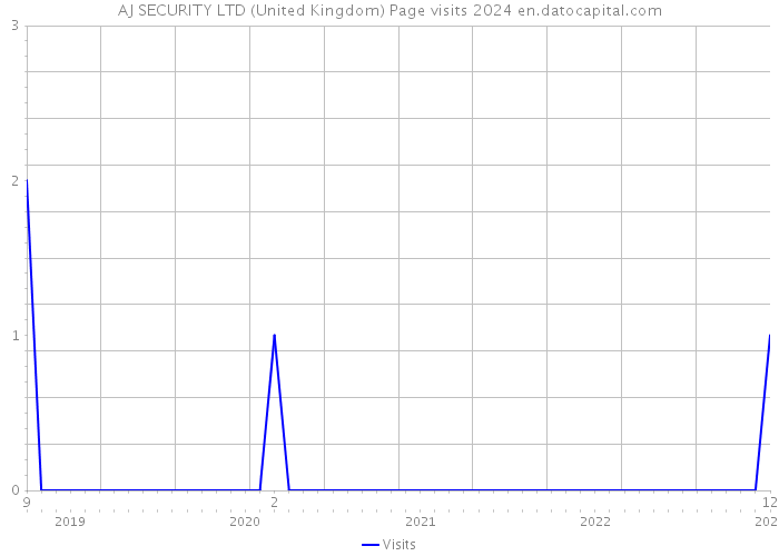 AJ SECURITY LTD (United Kingdom) Page visits 2024 