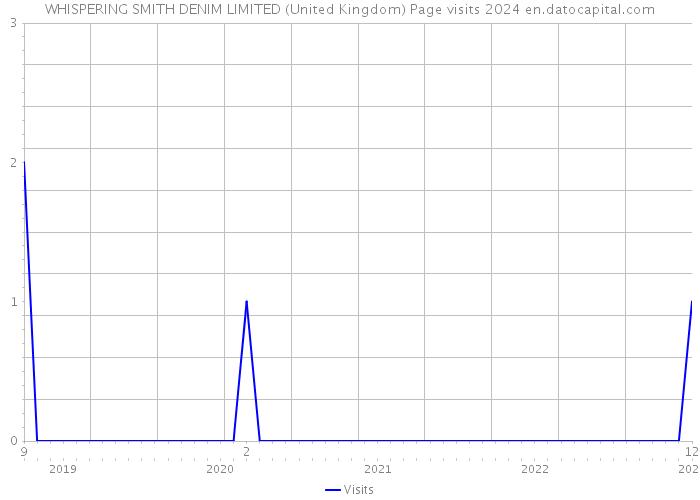 WHISPERING SMITH DENIM LIMITED (United Kingdom) Page visits 2024 