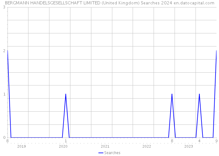 BERGMANN HANDELSGESELLSCHAFT LIMITED (United Kingdom) Searches 2024 