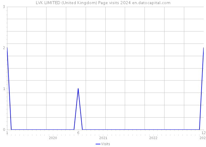 LVK LIMITED (United Kingdom) Page visits 2024 