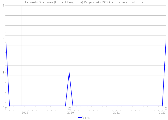 Leonids Scerbina (United Kingdom) Page visits 2024 