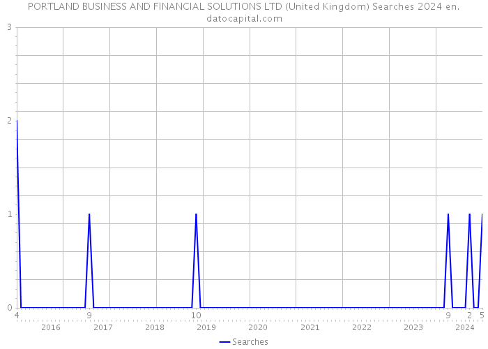 PORTLAND BUSINESS AND FINANCIAL SOLUTIONS LTD (United Kingdom) Searches 2024 