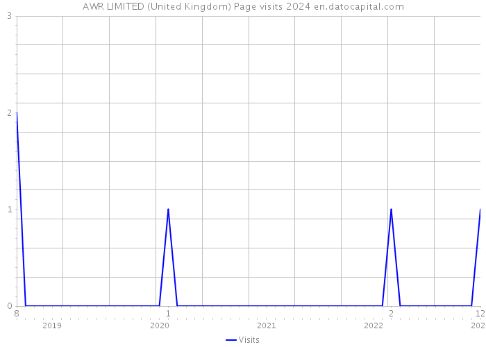 AWR LIMITED (United Kingdom) Page visits 2024 