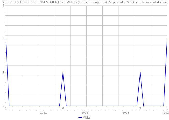 SELECT ENTERPRISES (INVESTMENTS) LIMITED (United Kingdom) Page visits 2024 