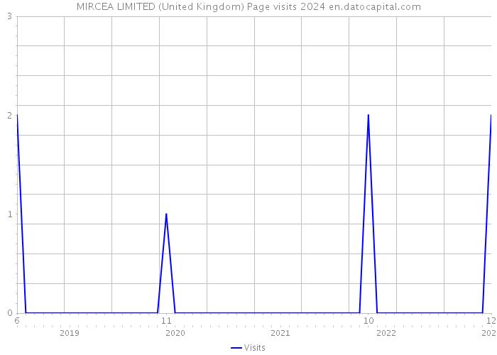 MIRCEA LIMITED (United Kingdom) Page visits 2024 
