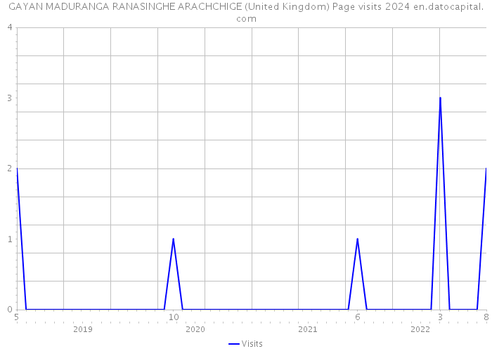 GAYAN MADURANGA RANASINGHE ARACHCHIGE (United Kingdom) Page visits 2024 