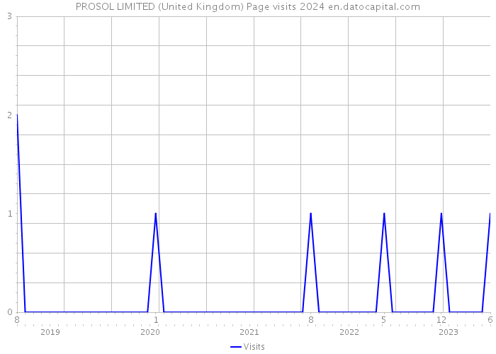 PROSOL LIMITED (United Kingdom) Page visits 2024 