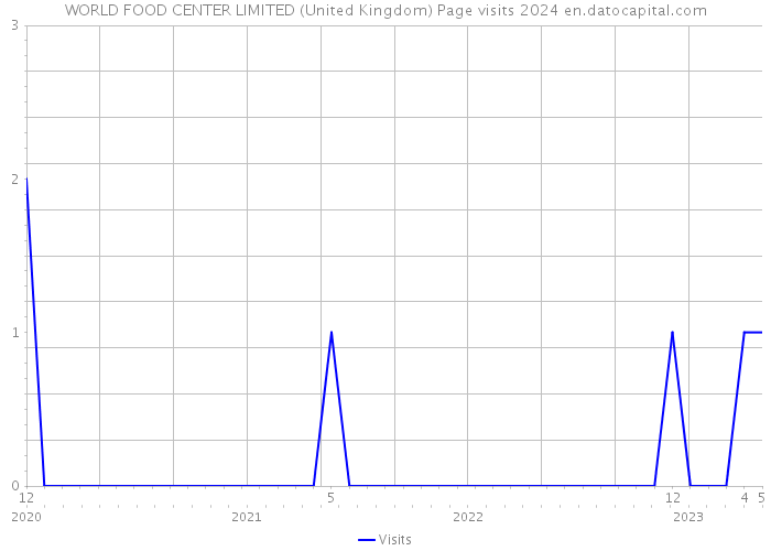WORLD FOOD CENTER LIMITED (United Kingdom) Page visits 2024 