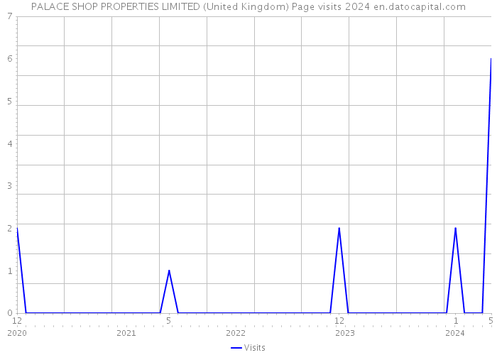 PALACE SHOP PROPERTIES LIMITED (United Kingdom) Page visits 2024 