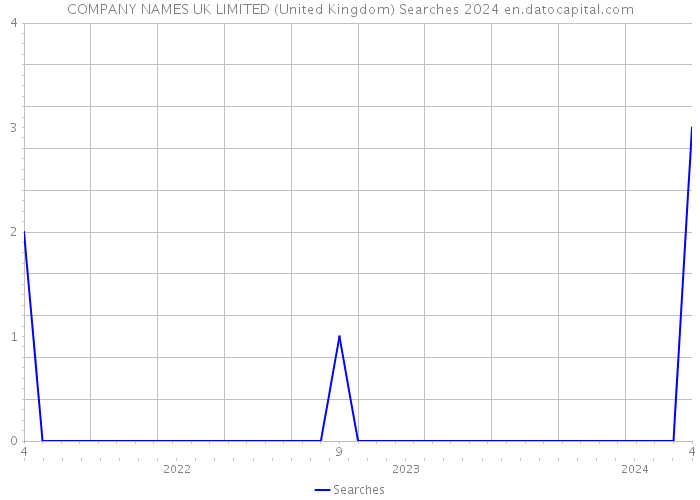 COMPANY NAMES UK LIMITED (United Kingdom) Searches 2024 