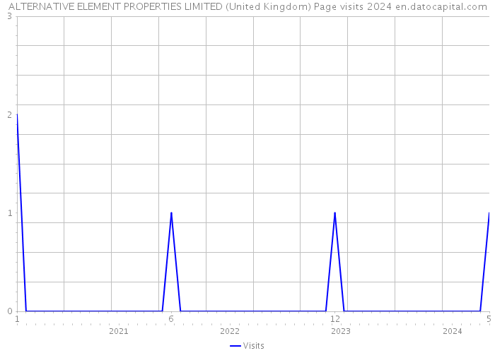 ALTERNATIVE ELEMENT PROPERTIES LIMITED (United Kingdom) Page visits 2024 