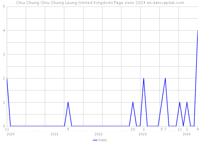 Chiu Chung Chiu Chung Leung (United Kingdom) Page visits 2024 
