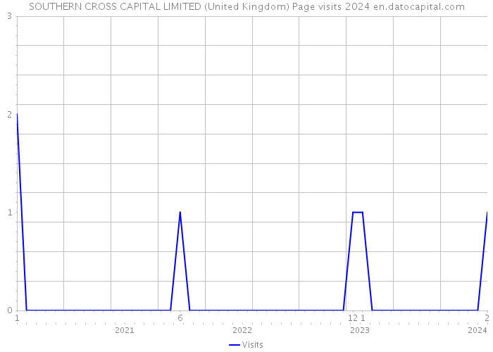 SOUTHERN CROSS CAPITAL LIMITED (United Kingdom) Page visits 2024 
