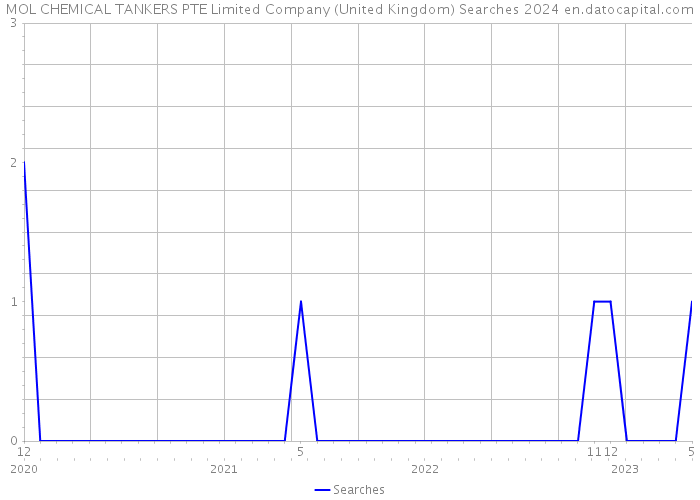 MOL CHEMICAL TANKERS PTE Limited Company (United Kingdom) Searches 2024 
