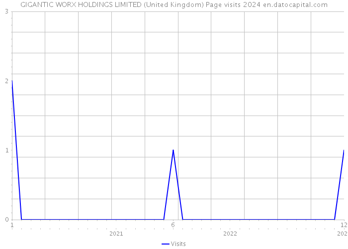 GIGANTIC WORX HOLDINGS LIMITED (United Kingdom) Page visits 2024 