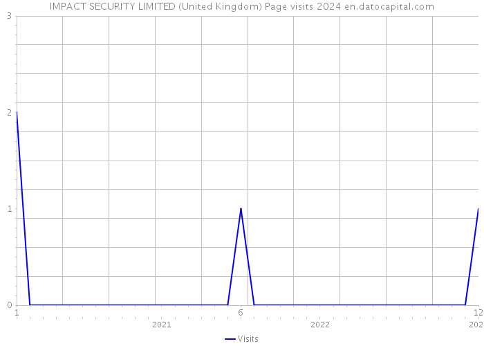 IMPACT SECURITY LIMITED (United Kingdom) Page visits 2024 