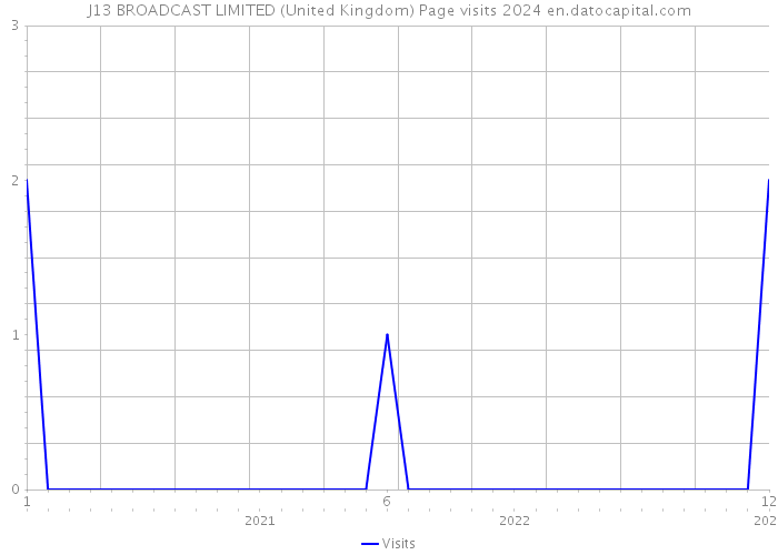 J13 BROADCAST LIMITED (United Kingdom) Page visits 2024 