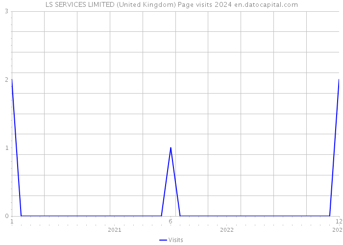 LS SERVICES LIMITED (United Kingdom) Page visits 2024 