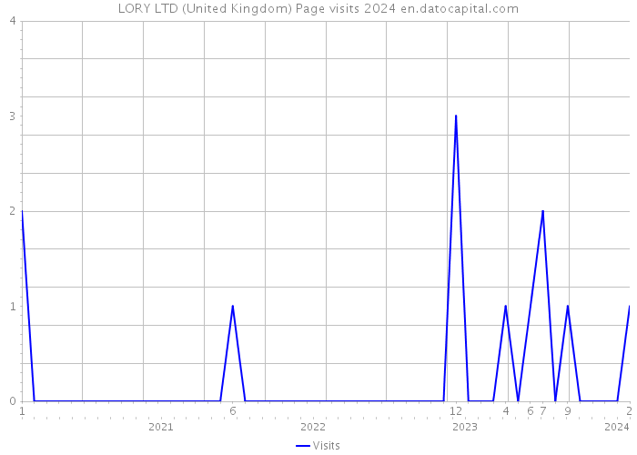 LORY LTD (United Kingdom) Page visits 2024 