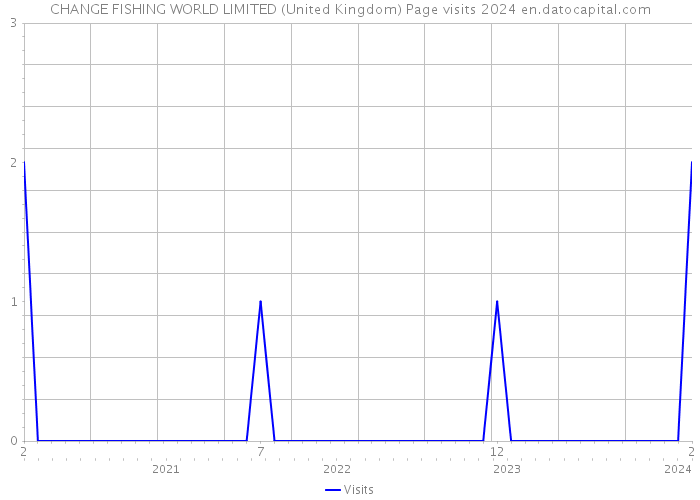 CHANGE FISHING WORLD LIMITED (United Kingdom) Page visits 2024 