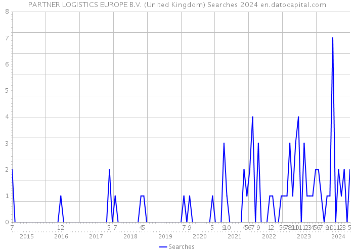 PARTNER LOGISTICS EUROPE B.V. (United Kingdom) Searches 2024 