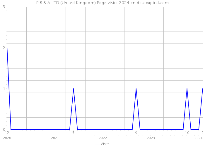 P B & A LTD (United Kingdom) Page visits 2024 