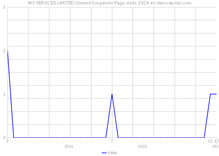 M3 SERVICES LIMITED (United Kingdom) Page visits 2024 