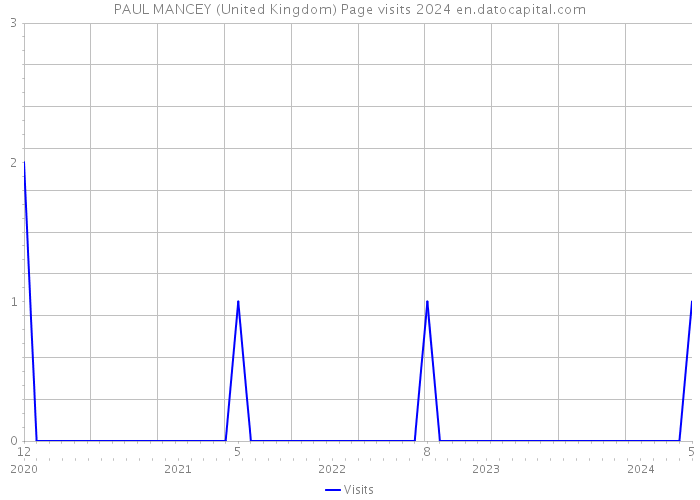 PAUL MANCEY (United Kingdom) Page visits 2024 