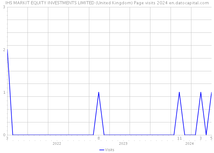 IHS MARKIT EQUITY INVESTMENTS LIMITED (United Kingdom) Page visits 2024 