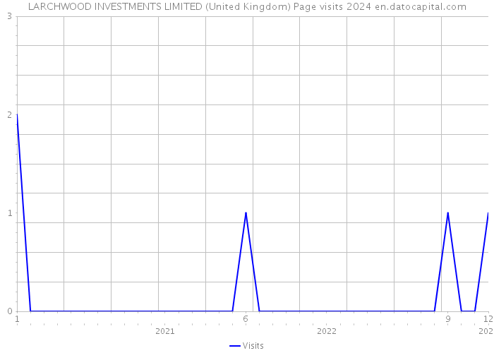 LARCHWOOD INVESTMENTS LIMITED (United Kingdom) Page visits 2024 