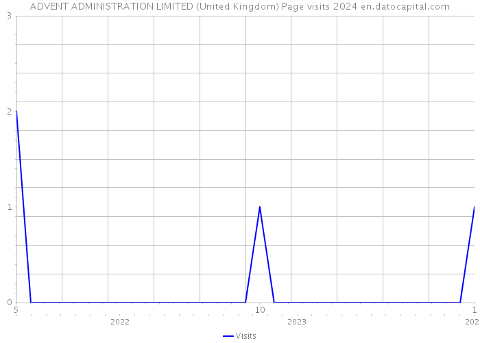 ADVENT ADMINISTRATION LIMITED (United Kingdom) Page visits 2024 