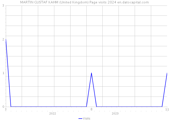 MARTIN GUSTAF KAHM (United Kingdom) Page visits 2024 