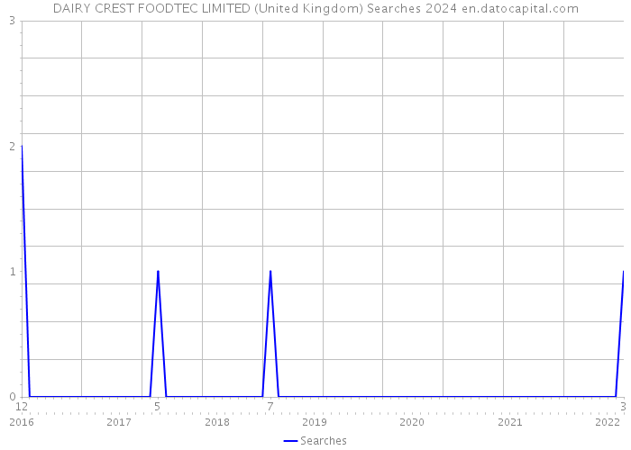 DAIRY CREST FOODTEC LIMITED (United Kingdom) Searches 2024 