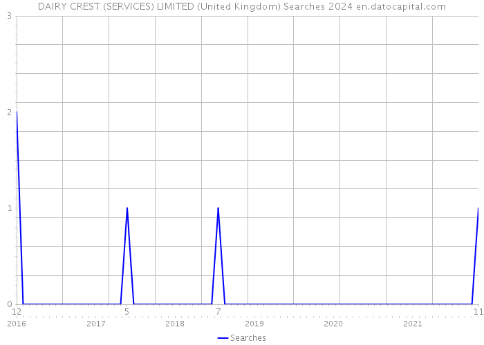 DAIRY CREST (SERVICES) LIMITED (United Kingdom) Searches 2024 