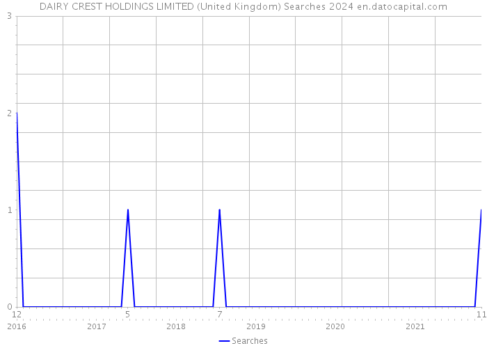 DAIRY CREST HOLDINGS LIMITED (United Kingdom) Searches 2024 
