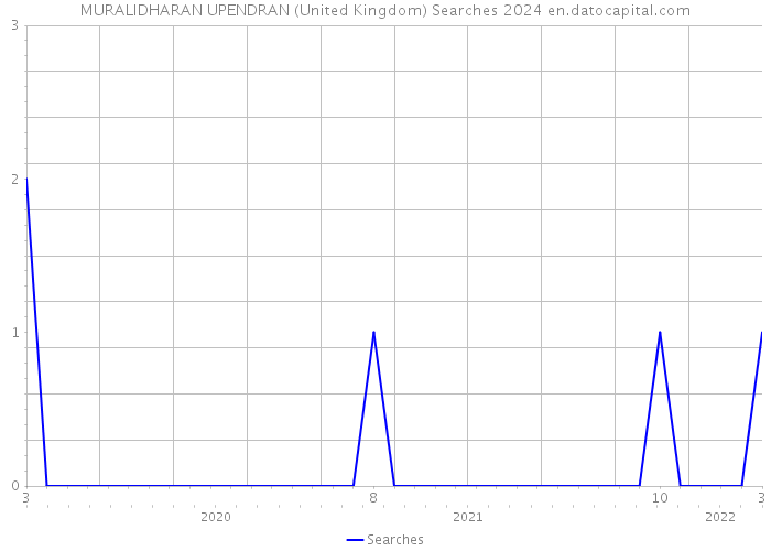 MURALIDHARAN UPENDRAN (United Kingdom) Searches 2024 