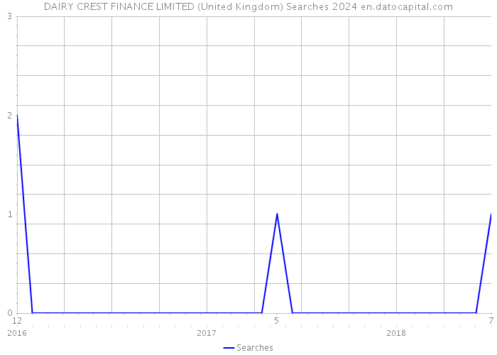 DAIRY CREST FINANCE LIMITED (United Kingdom) Searches 2024 