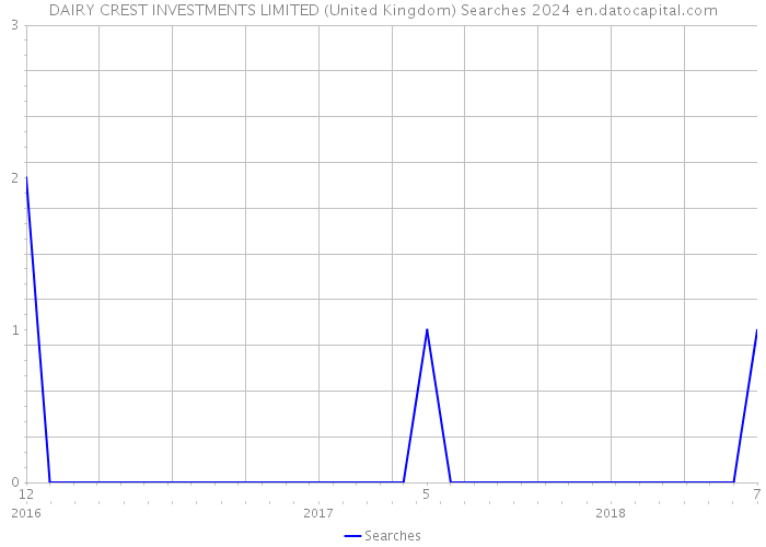 DAIRY CREST INVESTMENTS LIMITED (United Kingdom) Searches 2024 