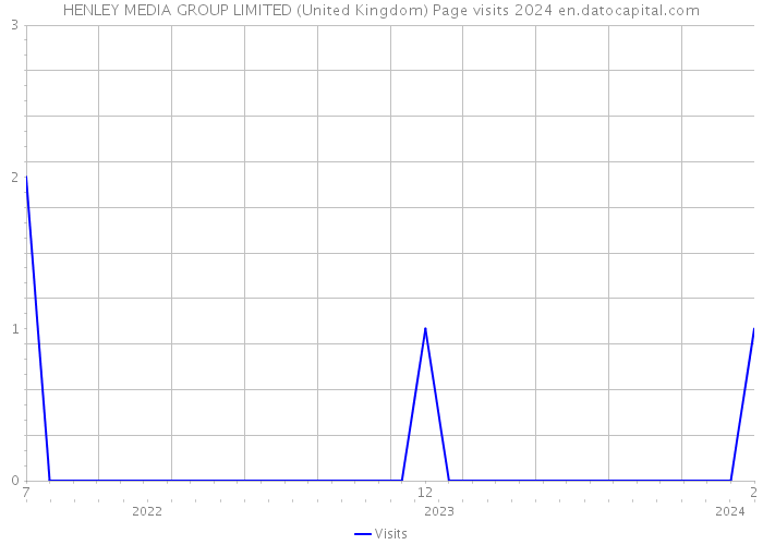 HENLEY MEDIA GROUP LIMITED (United Kingdom) Page visits 2024 