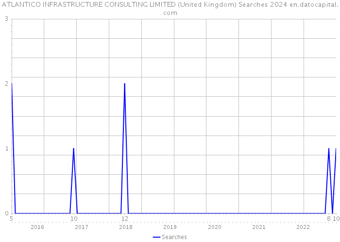 ATLANTICO INFRASTRUCTURE CONSULTING LIMITED (United Kingdom) Searches 2024 