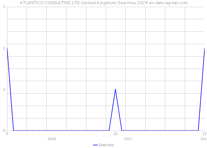 ATLANTICO CONSULTING LTD (United Kingdom) Searches 2024 