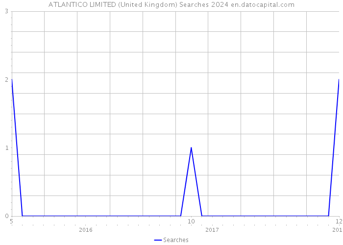 ATLANTICO LIMITED (United Kingdom) Searches 2024 