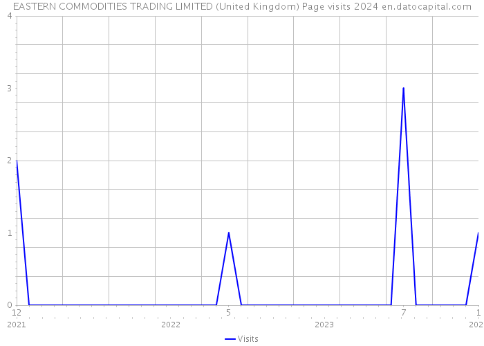EASTERN COMMODITIES TRADING LIMITED (United Kingdom) Page visits 2024 