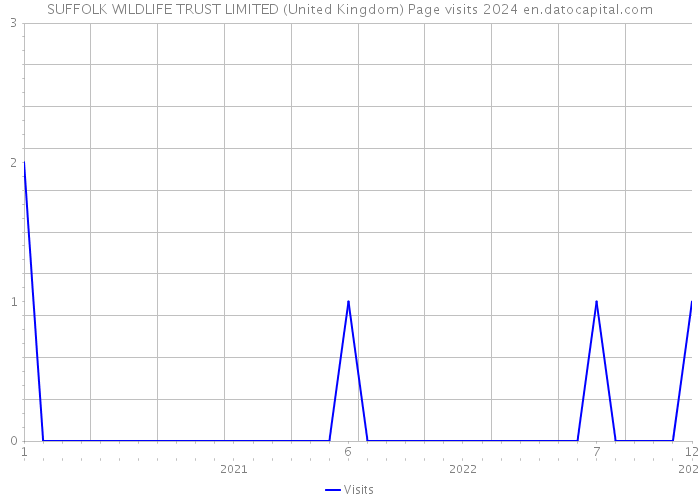 SUFFOLK WILDLIFE TRUST LIMITED (United Kingdom) Page visits 2024 