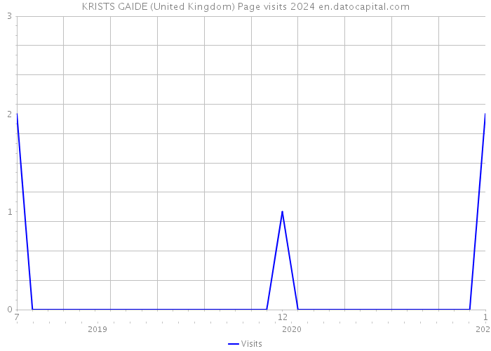 KRISTS GAIDE (United Kingdom) Page visits 2024 