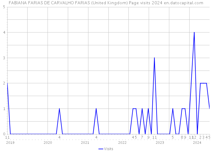 FABIANA FARIAS DE CARVALHO FARIAS (United Kingdom) Page visits 2024 