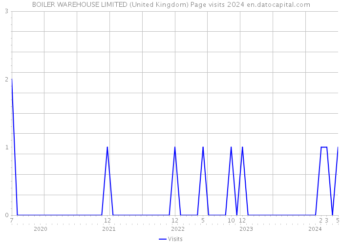 BOILER WAREHOUSE LIMITED (United Kingdom) Page visits 2024 